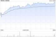 九紫大运北森控股逆势大涨10%创近21个月新高 股价年内逼近翻倍