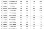 九紫大运2024股票型基金机构增仓榜：广发沪深300ETF联接A增30.60%夺冠，广发上证科创板50ETF增25.83%居次