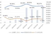 九紫大运大成竞争优势A（090013）2024年末机构持仓占比82.26%，近一年业绩回报21.06%
