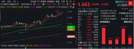 上车就走，银行ETF（512800）稳步5连阳，逼近前高！震荡市压舱石，险资持续扫货(🤫)